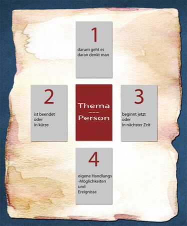 Zigeunerkarten Anleitung Kreuz Themenanalyse kostenlos Kartenlegen